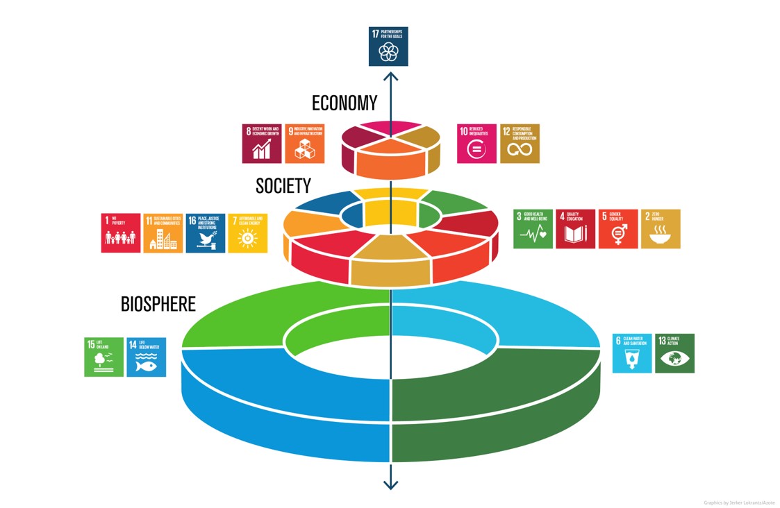Tårtmodell SDGS